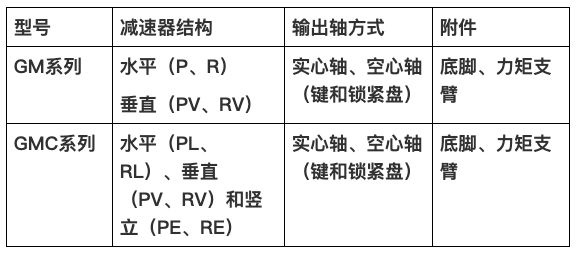 sungame减速机集团新品GM、GMC系列新品减速机
